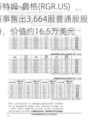 斯特姆-鲁格(RGR.US)董事售出3,664股普通股股份，价值约16.5万美元