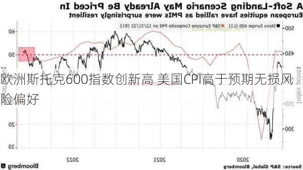 欧洲斯托克600指数创新高 美国CPI高于预期无损风险偏好