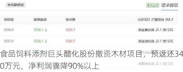 食品饲料添剂巨头醋化股份撤资木材项目，预返还340万元，净利润骤降90%以上