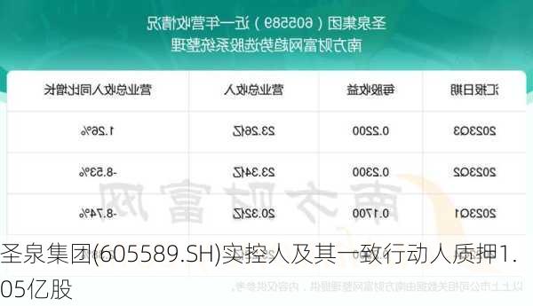 圣泉集团(605589.SH)实控人及其一致行动人质押1.05亿股