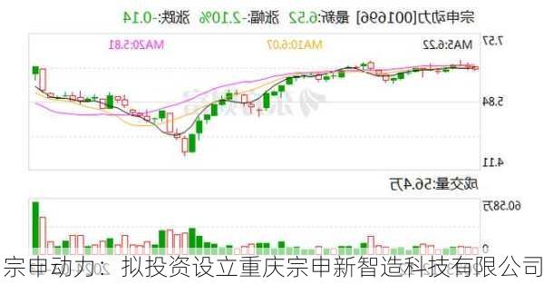 宗申动力：拟投资设立重庆宗申新智造科技有限公司