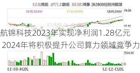 航锦科技2023年实现净利润1.28亿元 2024年将积极提升公司算力领域竞争力