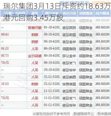 瑞尔集团3月13日斥资约18.63万港元回购3.45万股