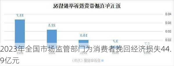 2023年全国市场监管部门为消费者挽回经济损失44.9亿元