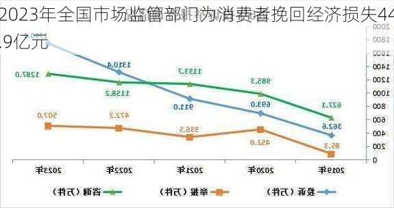 2023年全国市场监管部门为消费者挽回经济损失44.9亿元