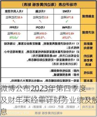 微博公布2023年第四季度及财年未经审计财务业绩及股息