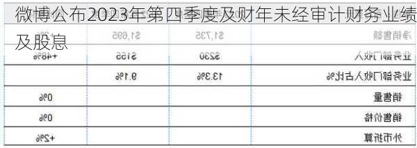 微博公布2023年第四季度及财年未经审计财务业绩及股息