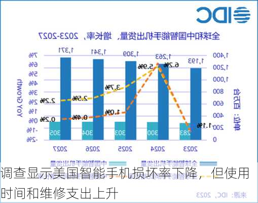 调查显示美国智能手机损坏率下降，但使用时间和维修支出上升