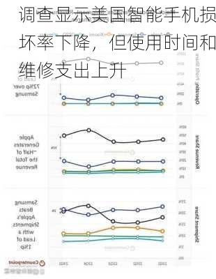 调查显示美国智能手机损坏率下降，但使用时间和维修支出上升