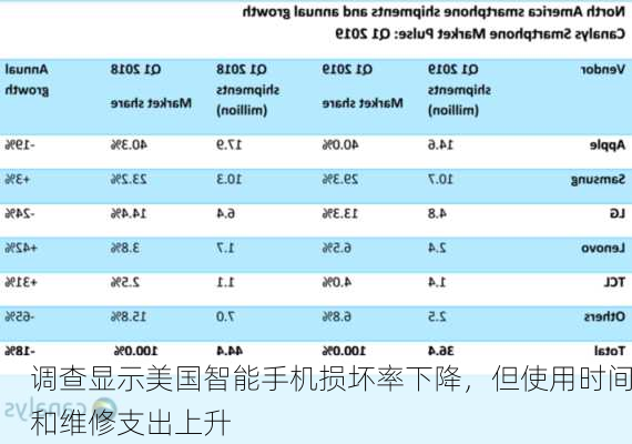 调查显示美国智能手机损坏率下降，但使用时间和维修支出上升