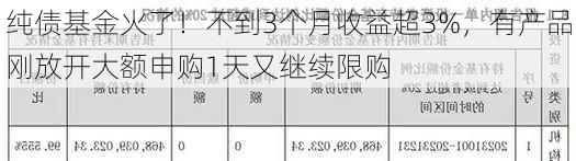 纯债基金火了！不到3个月收益超3%，有产品刚放开大额申购1天又继续限购