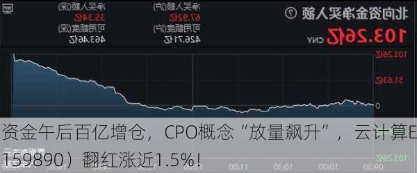 北向资金午后百亿增仓，CPO概念“放量飙升”，云计算ETF（159890）翻红涨近1.5%！