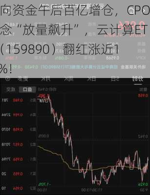 北向资金午后百亿增仓，CPO概念“放量飙升”，云计算ETF（159890）翻红涨近1.5%！