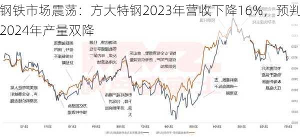 钢铁市场震荡：方大特钢2023年营收下降16%，预判2024年产量双降