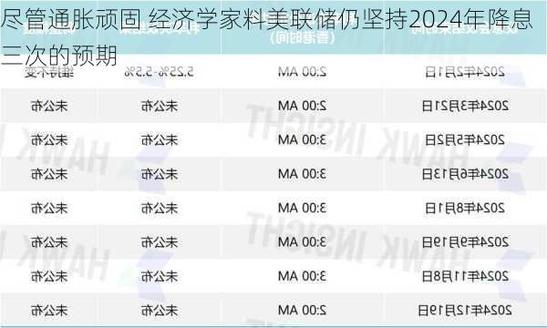 尽管通胀顽固 经济学家料美联储仍坚持2024年降息三次的预期