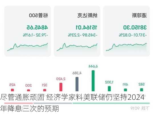 尽管通胀顽固 经济学家料美联储仍坚持2024年降息三次的预期