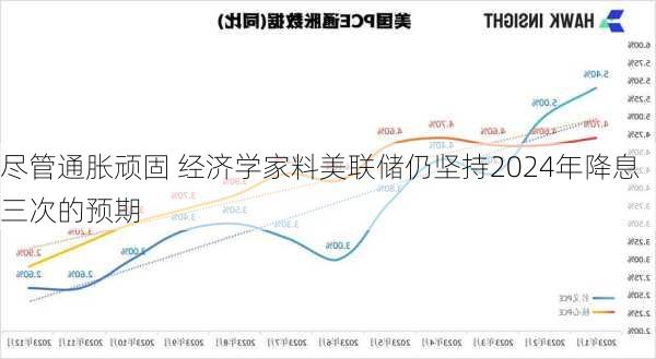 尽管通胀顽固 经济学家料美联储仍坚持2024年降息三次的预期