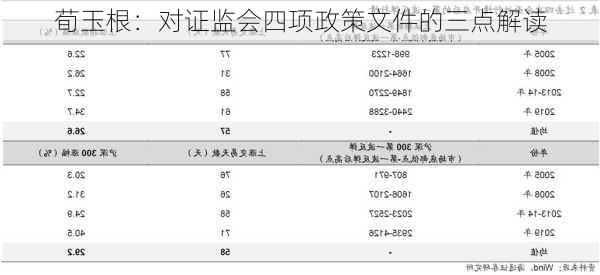 荀玉根：对证监会四项政策文件的三点解读