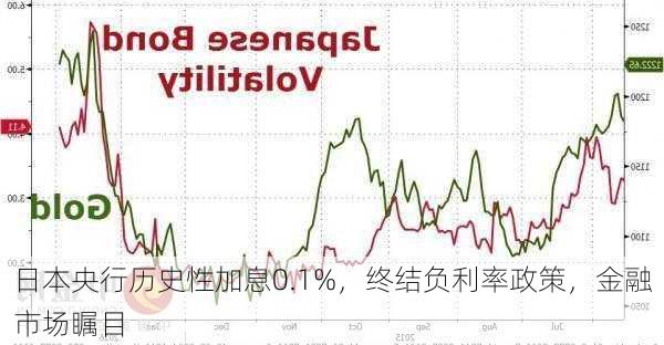 日本央行历史性加息0.1%，终结负利率政策，金融市场瞩目