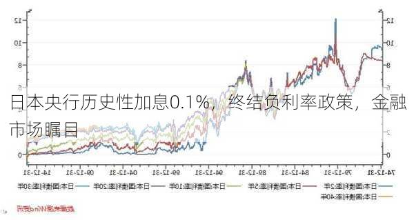 日本央行历史性加息0.1%，终结负利率政策，金融市场瞩目