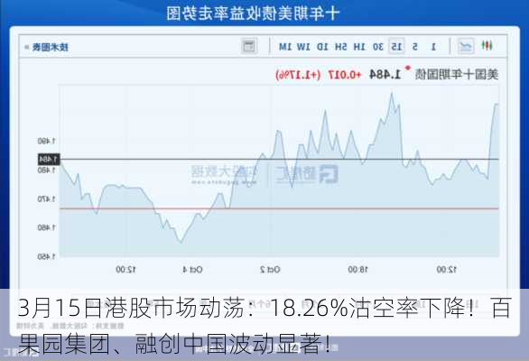 3月15日港股市场动荡：18.26%沽空率下降！百果园集团、融创中国波动显著！