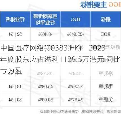 中国医疗网络(00383.HK)：2023年度股东应占溢利1129.5万港元 同比扭亏为盈