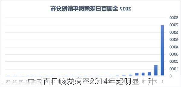 中国百日咳发病率2014年起明显上升