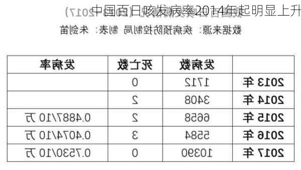 中国百日咳发病率2014年起明显上升