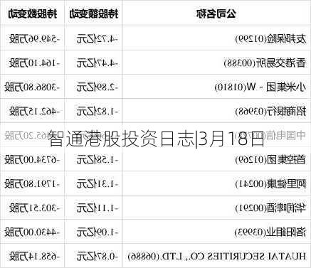 智通港股投资日志|3月18日