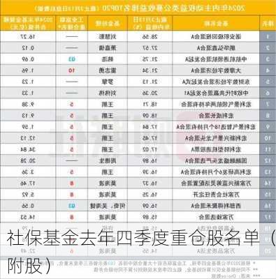 社保基金去年四季度重仓股名单（附股）