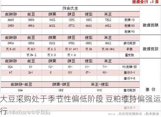 大豆采购处于季节性偏低阶段 豆粕维持偏强运行