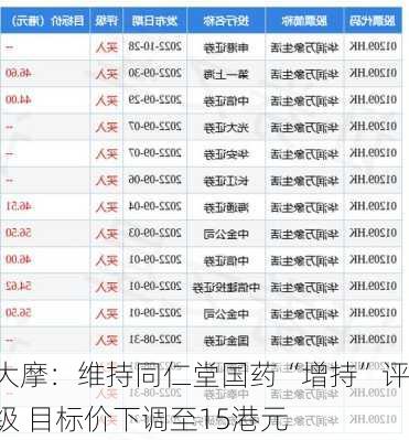 大摩：维持同仁堂国药“增持”评级 目标价下调至15港元