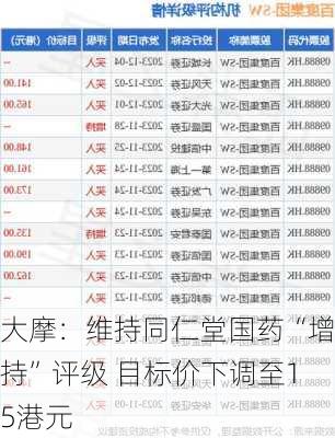 大摩：维持同仁堂国药“增持”评级 目标价下调至15港元