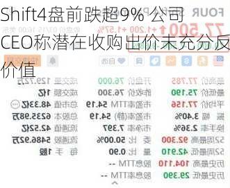 Shift4盘前跌超9% 公司CEO称潜在收购出价未充分反映价值