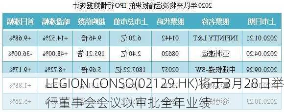 LEGION CONSO(02129.HK)将于3月28日举行董事会会议以审批全年业绩