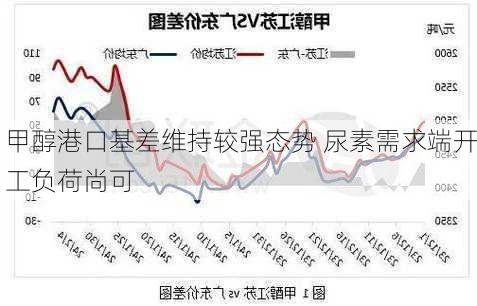 甲醇港口基差维持较强态势 尿素需求端开工负荷尚可