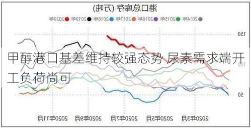 甲醇港口基差维持较强态势 尿素需求端开工负荷尚可