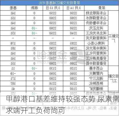 甲醇港口基差维持较强态势 尿素需求端开工负荷尚可