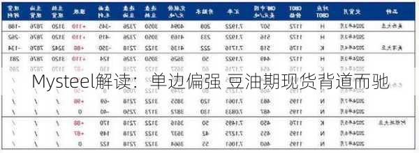 Mysteel解读：单边偏强 豆油期现货背道而驰