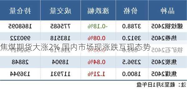 焦煤期货大涨2% 国内市场现涨跌互现态势