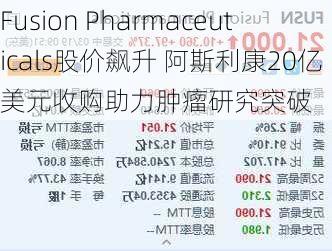 Fusion Pharmaceuticals股价飙升 阿斯利康20亿美元收购助力肿瘤研究突破