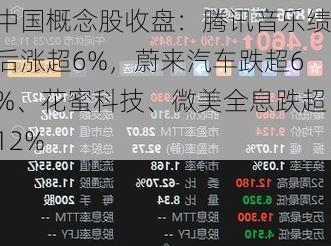 中国概念股收盘：腾讯音乐绩后涨超6%，蔚来汽车跌超6%、花蜜科技、微美全息跌超12%