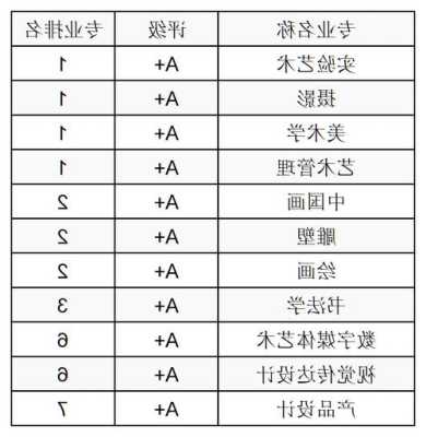 按专业排名录取的艺术类院校