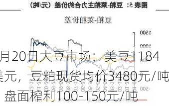 3月20日大豆市场：美豆1184美元，豆粕现货均价3480元/吨，盘面榨利100-150元/吨