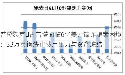 普拉泰克・古普塔面临6亿美元镍诈骗案困境：33万英镑法律费用压力与资产冻结