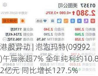 港股异动 | 泡泡玛特(09992)午后涨超7% 全年纯利约10.82亿元 同比增长127.5%