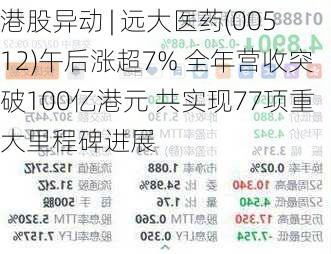 港股异动 | 远大医药(00512)午后涨超7% 全年营收突破100亿港元 共实现77项重大里程碑进展