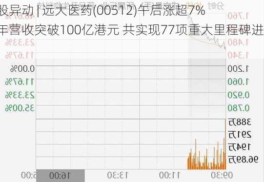 港股异动 | 远大医药(00512)午后涨超7% 全年营收突破100亿港元 共实现77项重大里程碑进展