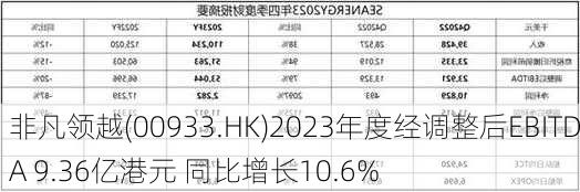 非凡领越(00933.HK)2023年度经调整后EBITDA 9.36亿港元 同比增长10.6%