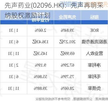 先声药业(02096.HK)：先声再明采纳股权激励计划